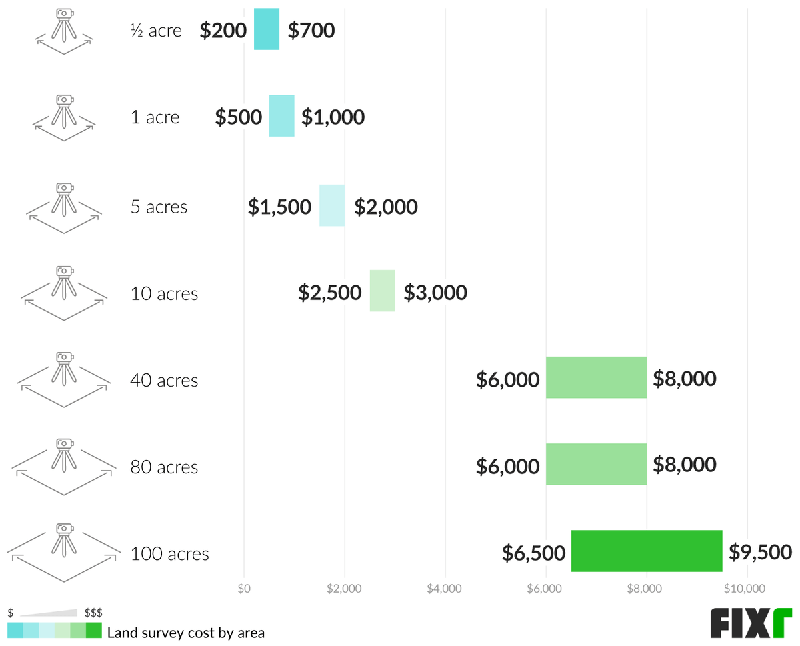 Land Surveys Cost Guide: Average Prices for Oxford Homes